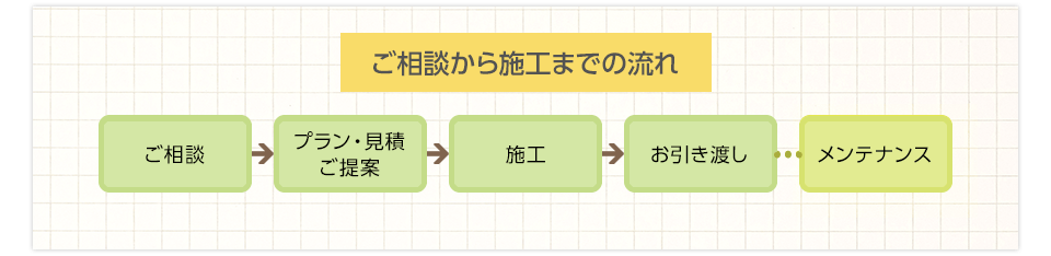 ご相談から施工までの流れ